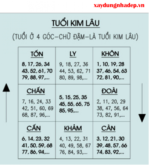 [Phong Thủy Xây Nhà] - Cách tính Kim Lâu theo sách cổ Ngọc Hạp Chánh Tông, 130, Công Danh, Xây Dựng Nhà Đẹp, 05/05/2015 11:41:52
